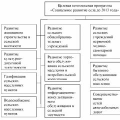 Регіональні цільові програми росії і їх реалізація