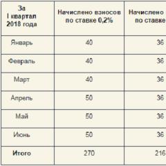 1 фсс заповнюється наростаючим підсумком