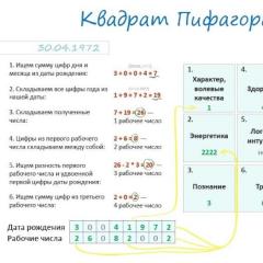 Numerologi: den pytagoreiske matrisen og din betydning for datoen for folket